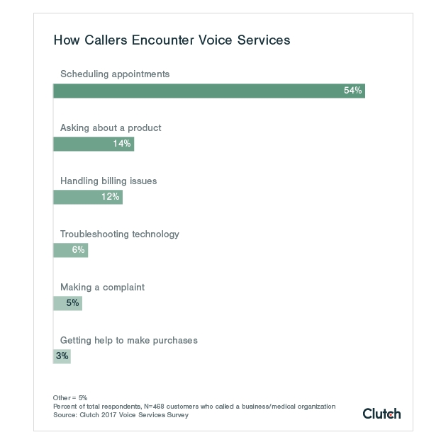 How Callers Encounter Voice Services