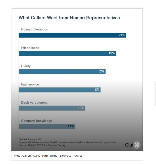 What Callers Want from Human Representatives