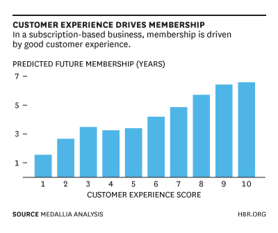 Customer Experience Drives Membership