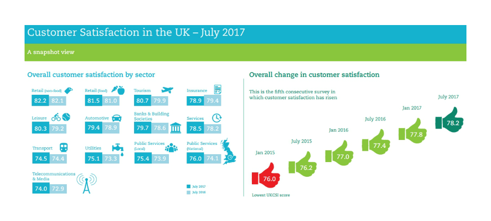 Customer Satisfaction in the UK - July 2017