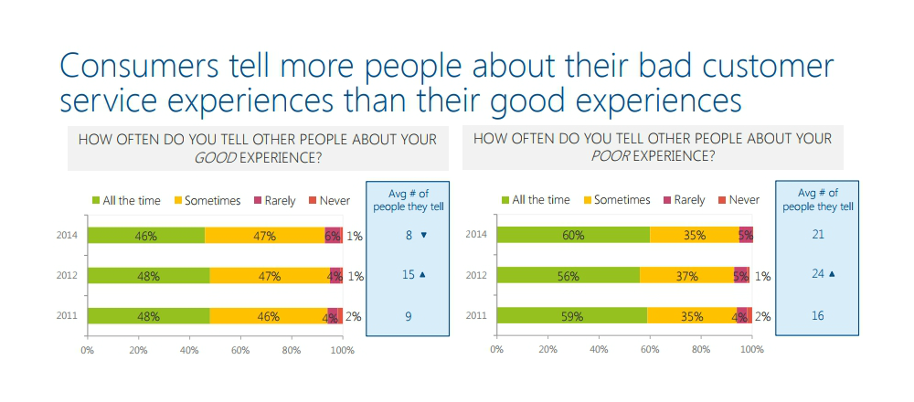 Consumers tell more people about their bad customer service experiences than their good experiences